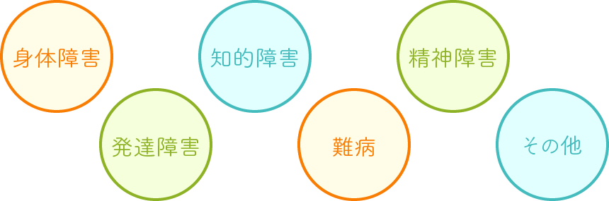 対象者（身体障害、知的障害、精神障害、発達障害、難病、その他）