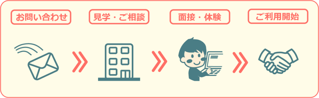 就労までの流れ図。
お問い合わせ→見学・ご相談→面接・体験→ご利用開始